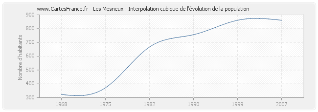 Les Mesneux : Interpolation cubique de l'évolution de la population